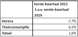 Nederlandse bierconsumptie eerste kwartaal 2022 t.o.v. pre corona 2019