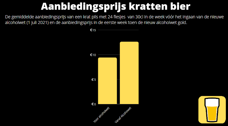 Gemiddelde aanbiedingsprijs kratten bier voor en na het ingaan van de Alcoholwet Gemiddelde aanbiedingsprijs kratten bier voor en na het ingaan van de Alcoholwet
