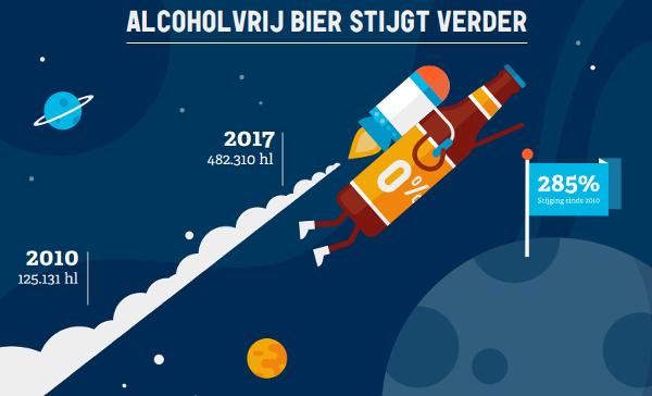 Alcoholvrij bier stijgt