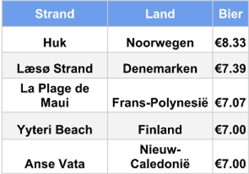 Duurste strandlocaties wat bier betreft Duurste strandlocaties wat bier betreft