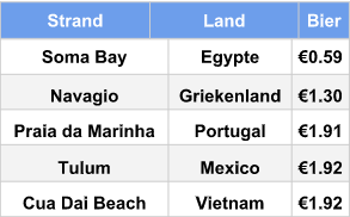 Locaties aan het strand met de goedkoopste bieren Locaties aan het strand met de goedkoopste bieren