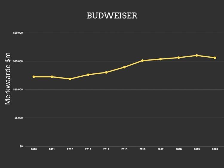 Merkwaarde Budweiser afgelopen 10 jaar Merkwaarde Budweiser afgelopen 10 jaar
