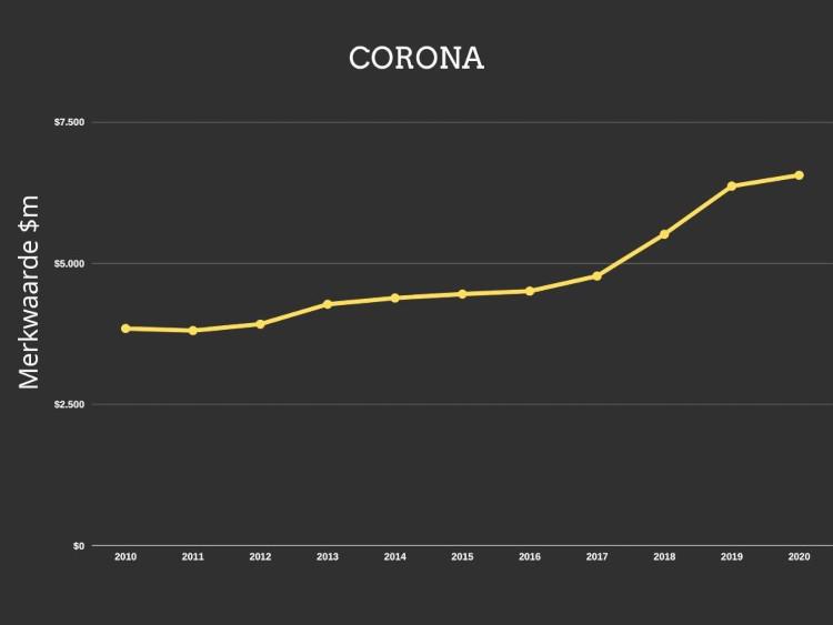 Merkwaarde Corona afgelopen 10 jaar Merkwaarde Corona afgelopen 10 jaar