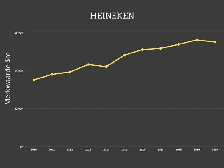 Merkwaarde Heineken afgelopen 10 jaar Merkwaarde Heineken afgelopen 10 jaar