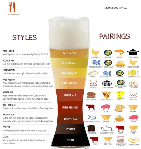 Foodpairing Chart