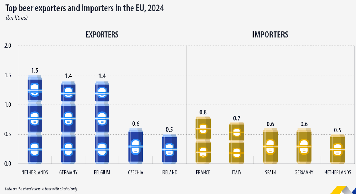 Bierexport en import 2024 in Europa grafiek