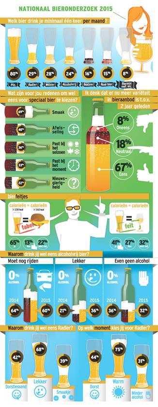 Nationaal bieronderzoek 2015