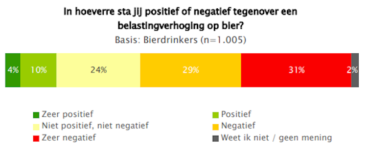 Accijnsverhoging bier