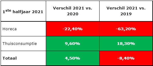 Bierverkoop cijfers ten gevolge van de coronapandemie