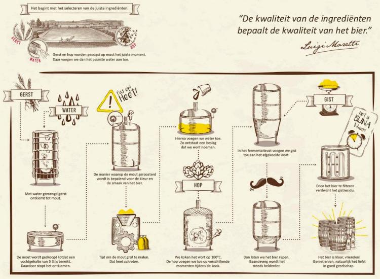 Brouwproces Birra Moretti