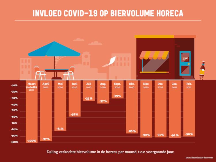 Daling verkocht bier in Nederland tijdens coronacrisis