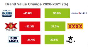 Grootste stijgers en dalers in de biermarkt