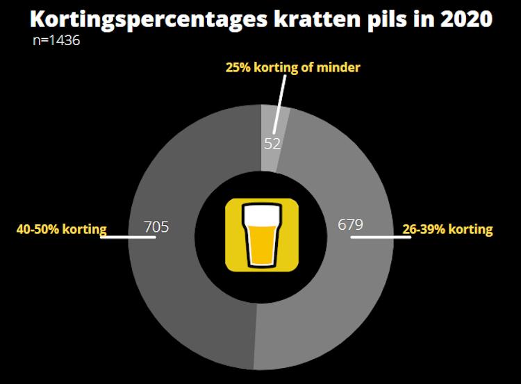 Korting op kratten bier in 2020 Korting op kratten bier in 2020