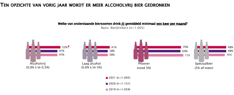 Meer alcoholvrij bier gedronken