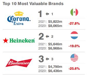 Merkwaarde top3 biermerken in 2020 en 2021