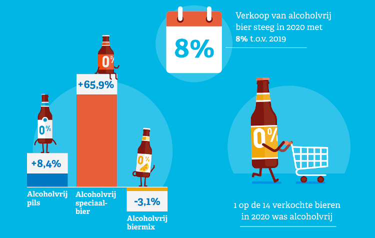 Data over verkoop van alcoholvrij bier in 2020