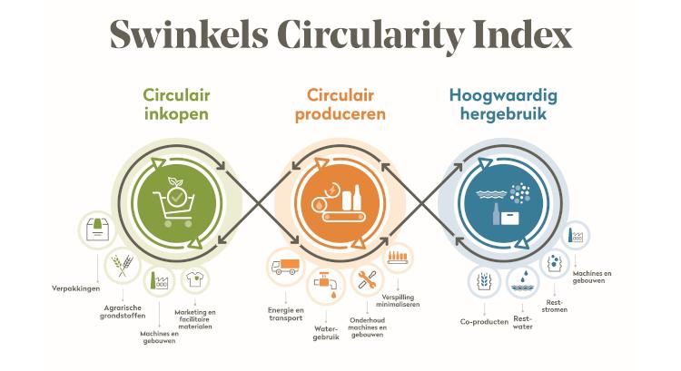 Swinkels Circularity Index
