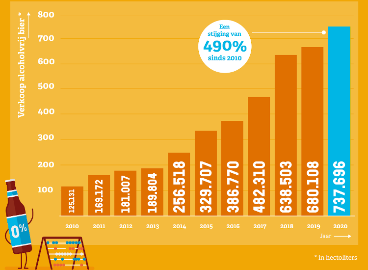 Verkoop van alcoholvrij bier in Nederland van 2010 t/m 2020