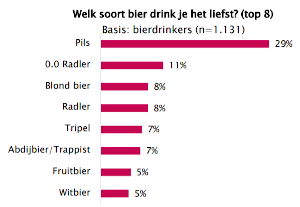 Welk bier drink je het liefst?