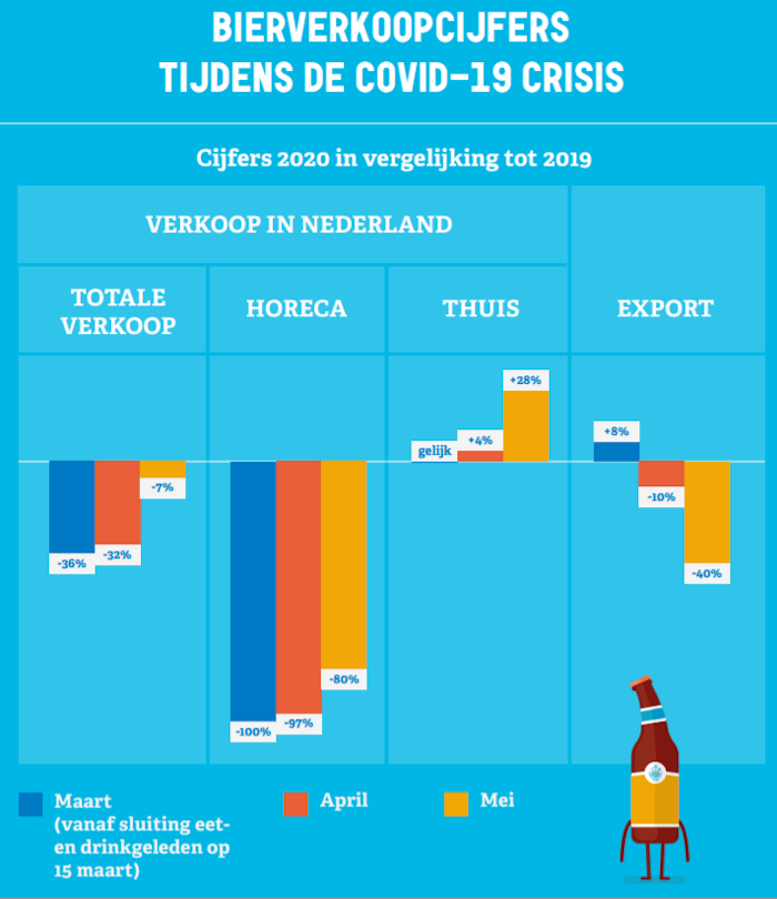 Nederlandse bierverkoop tijdens Coronacrisis