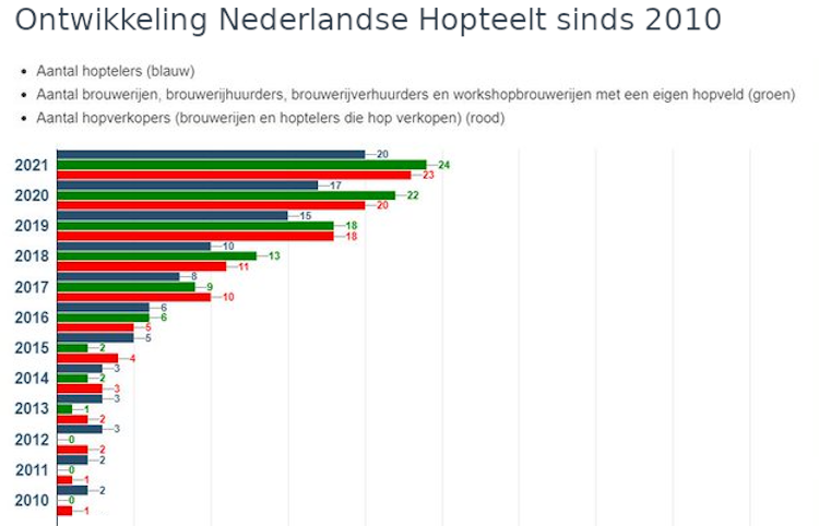 Hopteelt in Nederland sinds 2010