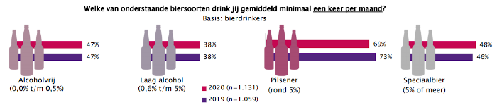 Welke biersoorten gedronken?