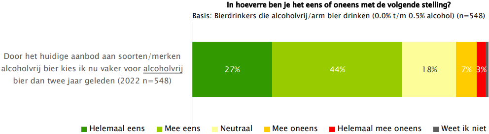 Aanbod alcoholvrij laat mensen vaker kiezen voor alcoholvrij bier