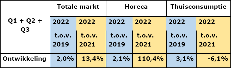 Bierconsumptie 2022 vergeleken met 2019 en vorig jaar
