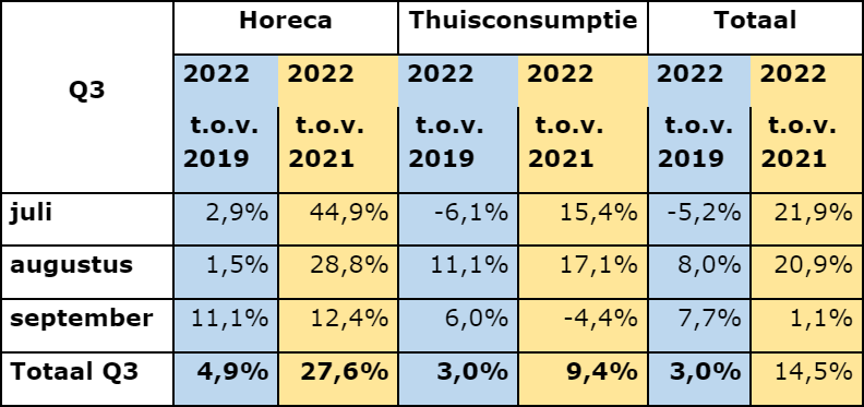 Bierconsumptie thuis en in de horeca 2022 vergeleken met 2021 en 2019