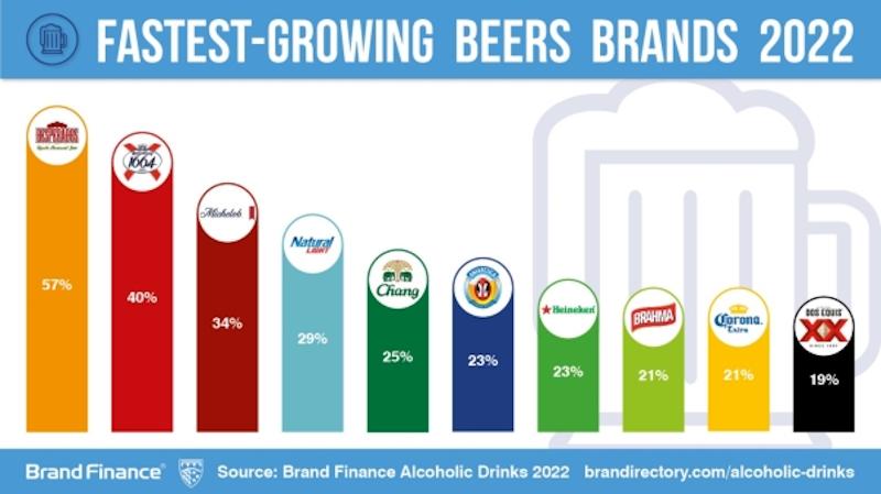 Desperados is het snelst groeiende biermerk