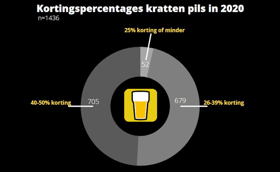 Kortingspercentage op kratten pils in 2020