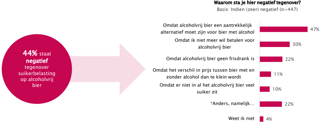 Negatief over verhoging verbruiksbelasting