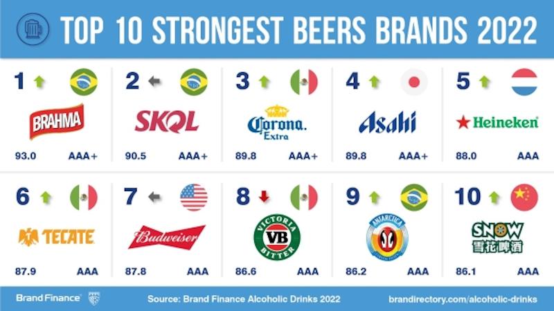 Sterkste biermerk wereldwijd