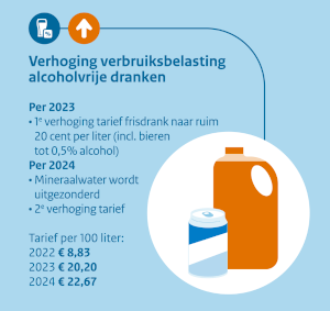 Verhoging verbruiksbelasting alcoholvrije dranken