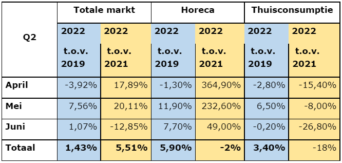 bierconsumptie tweede kwartaal 2022 vergeleken met 2021 en 2019