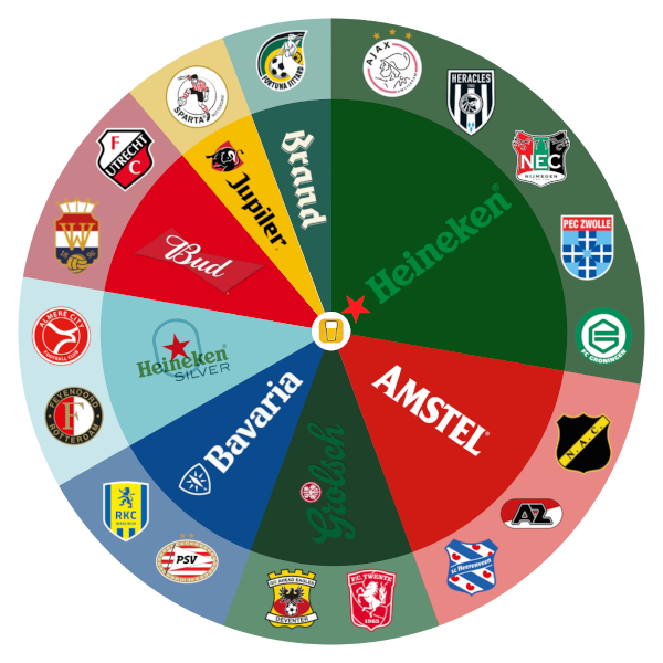 Biermerken in de eredivisie 24-25 pie chart