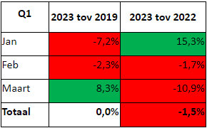Bierverkoop Nederland 2023 vergelijking pre corona en vorig jaar