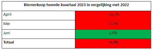 Bierverkoop Nederland tweede kwartaal 2023-2022