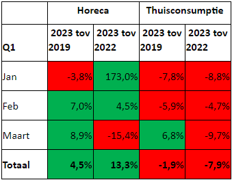 Nederlandse bierverkoop thuis en horeca 2023