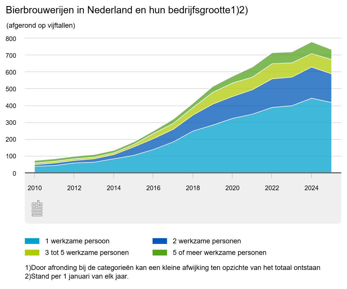 bierbrouwerijen in nederland en hun bedrijfsgrootte cbs