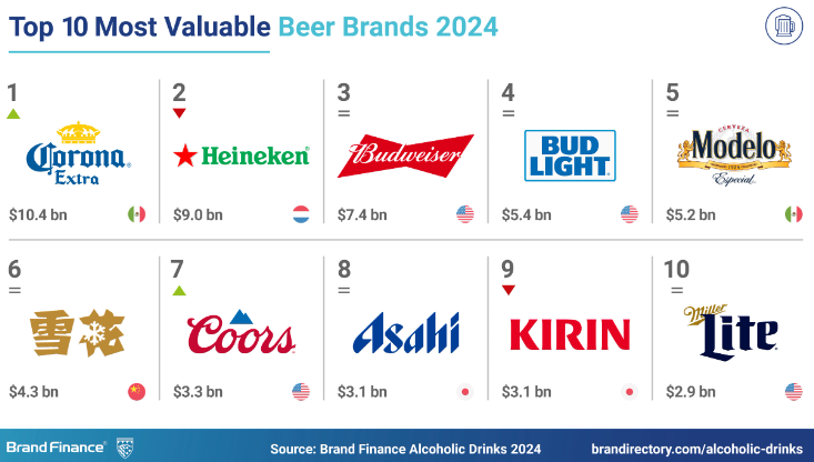 Top10 biermerken naar waarde in 2024