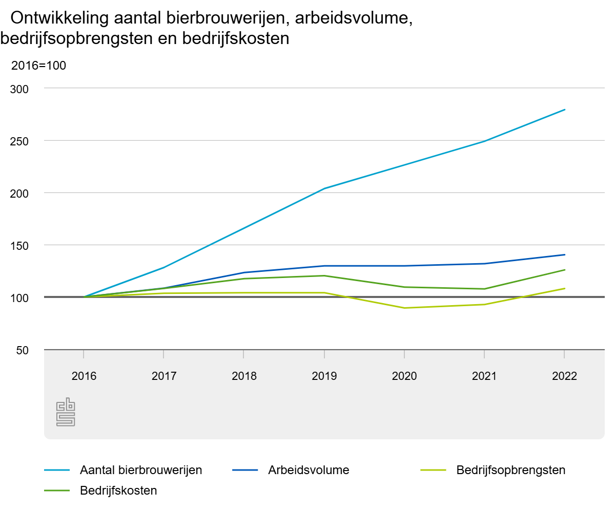 ontwikkeling aantal bierbrouwerijen arbeidsvolume, bedrijfsopbrengsten en bedrijfskosten