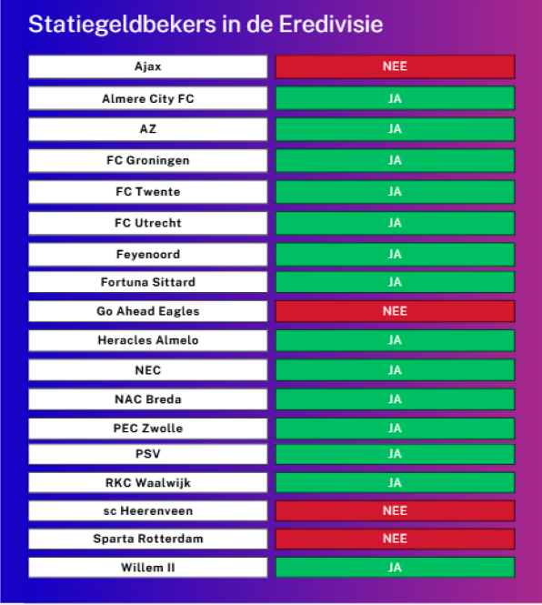 statiegeld bekers in de eredivisie
