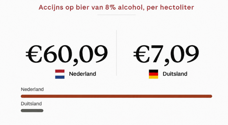 Accijns op een bier met 8 procent alcohol in nederland en duitsland anno 2026