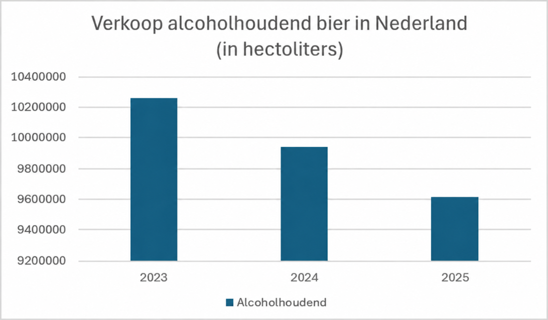 Verkoop alcoholhoudend bier in Nederland in 2023, 2024 en 2025 (in hectoliters)
