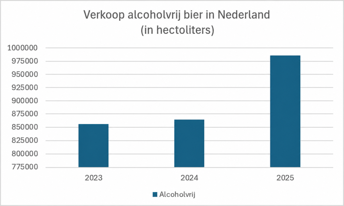 Verkoop alcoholvrij bier in Nederland in 2023, 2024 en 2025 (in hectoliters).