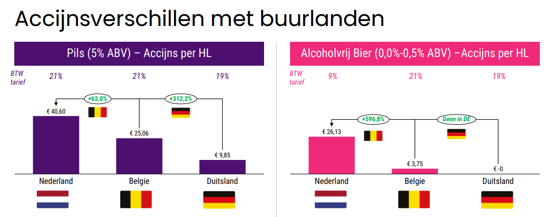 Twee grafieken (1 voor pilsbier en 1 voor alcholvrij bier) om aan te tonen dat de accijns in Nederland tov Belgie en Duitsland heel hoog is.