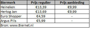 Bierprijzen