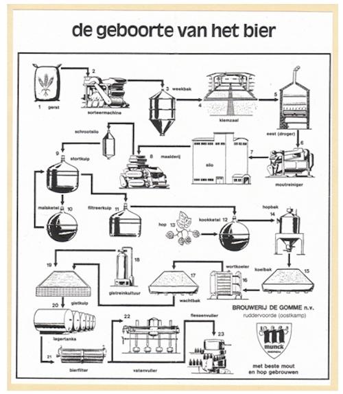 Brouwerij de Gomme: De geboorte van bier