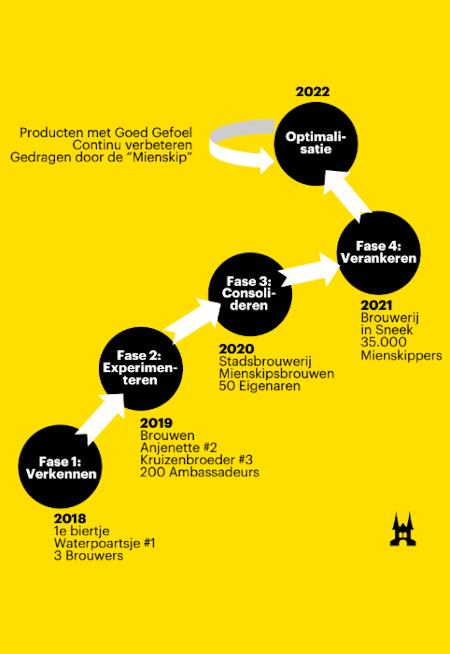 Roadmap Stadsbrouwerij Sneek Stap voor stap weergave van het Stadsbrouwerij Sneek traject